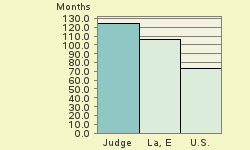 Bar chart of start