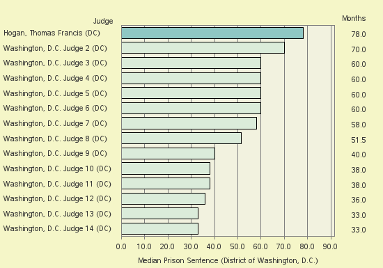 Bar chart of label