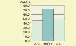 Bar chart of start