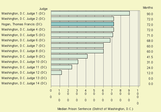 Bar chart of label