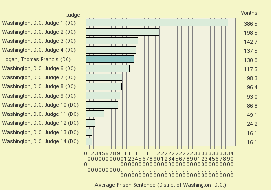 Bar chart of label