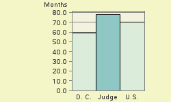 Bar chart of start