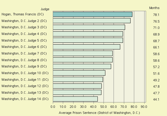 Bar chart of label