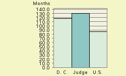 Bar chart of start