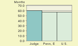 Bar chart of start