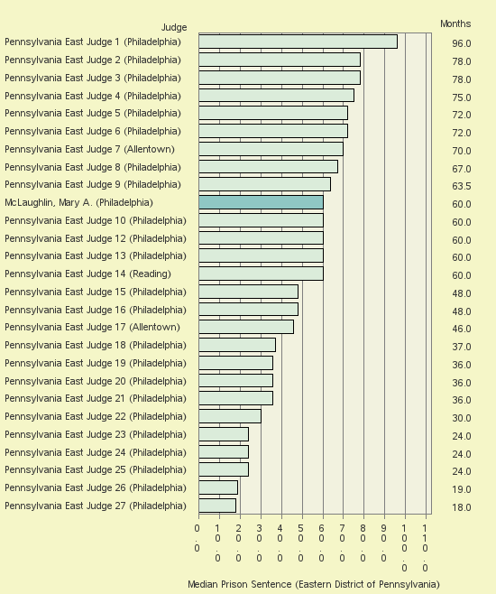 Bar chart of label