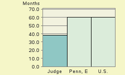 Bar chart of start