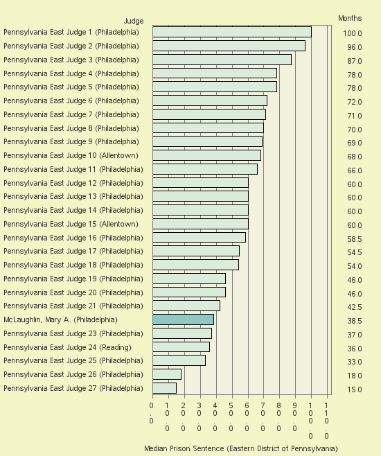 Bar chart of label