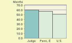 Bar chart of start