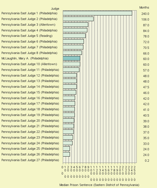 Bar chart of label