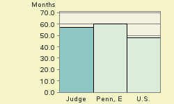 Bar chart of start