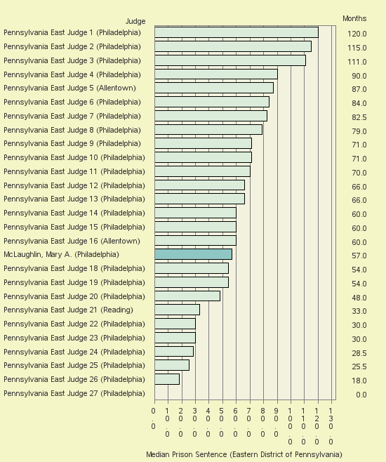 Bar chart of label