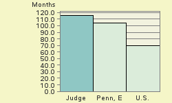 Bar chart of start