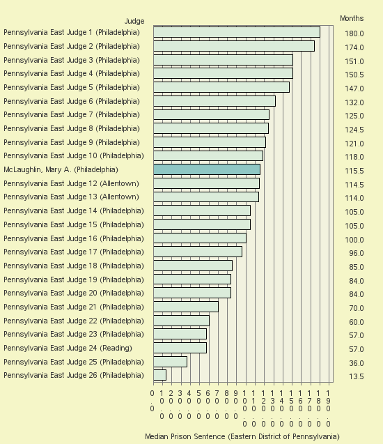 Bar chart of label