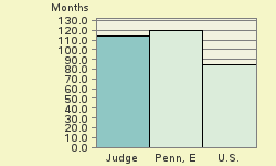 Bar chart of start