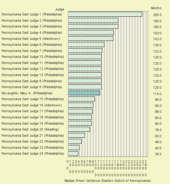 Bar chart of label