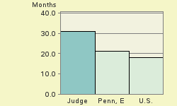 Bar chart of start