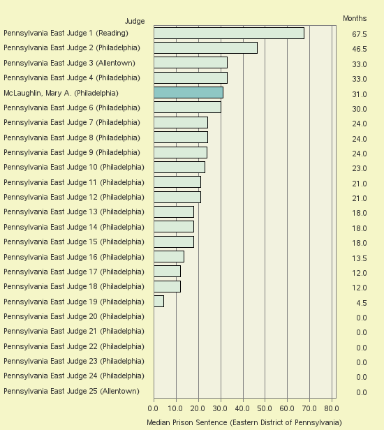 Bar chart of label