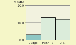 Bar chart of start