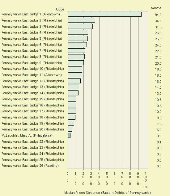 Bar chart of label