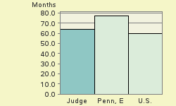 Bar chart of start