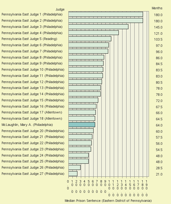 Bar chart of label