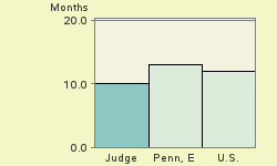 Bar chart of start