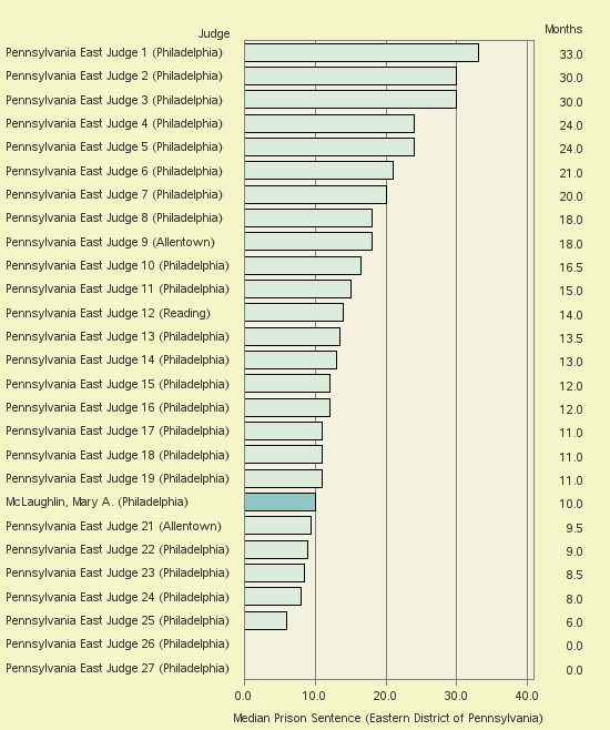 Bar chart of label