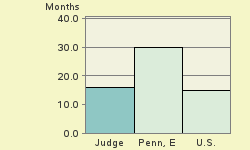 Bar chart of start