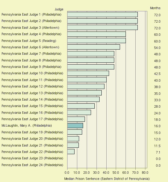 Bar chart of label