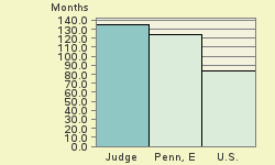 Bar chart of start