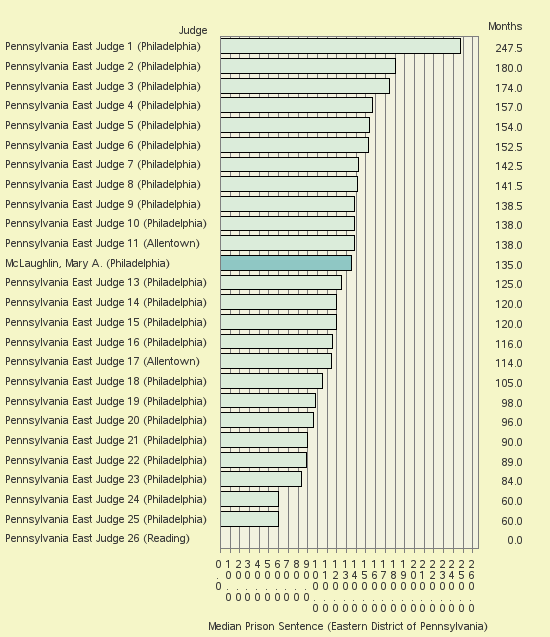 Bar chart of label