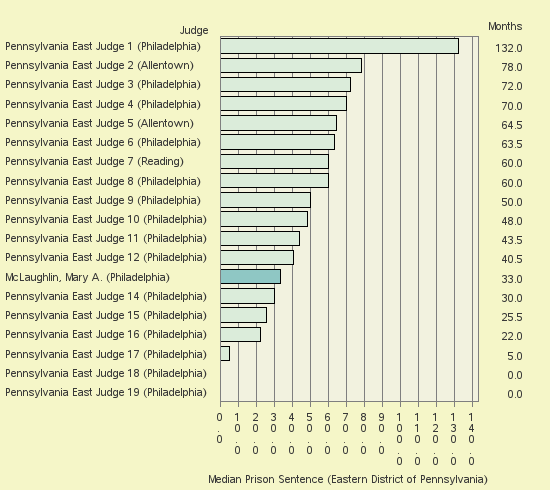 Bar chart of label