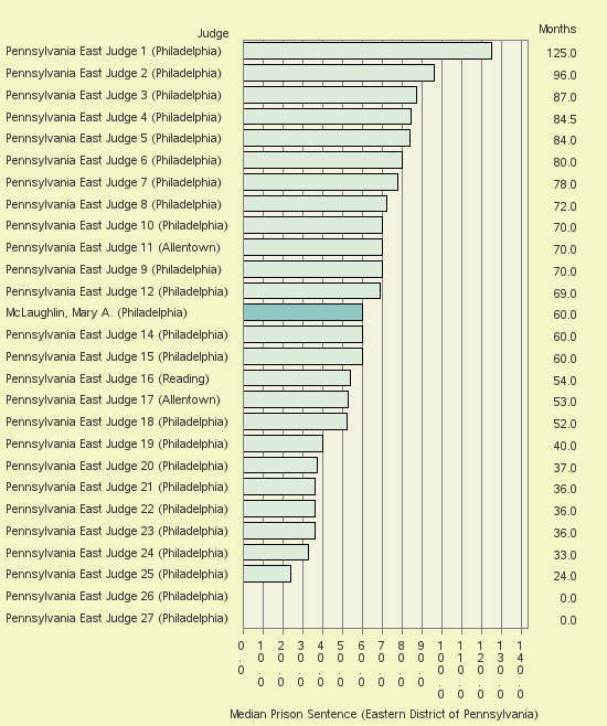 Bar chart of label