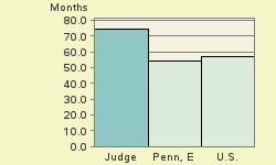 Bar chart of start