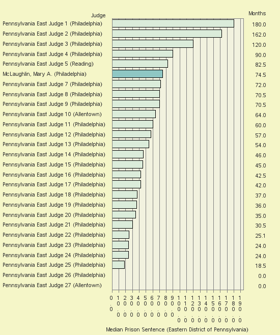 Bar chart of label