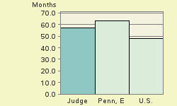 Bar chart of start