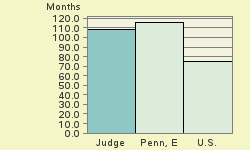 Bar chart of start