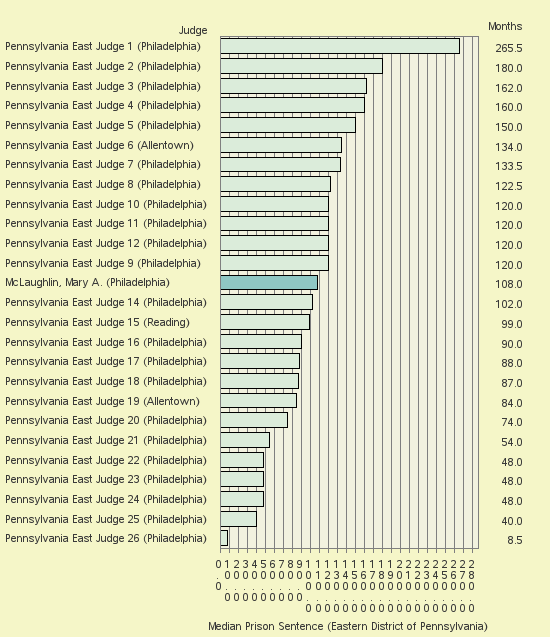 Bar chart of label