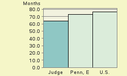 Bar chart of start