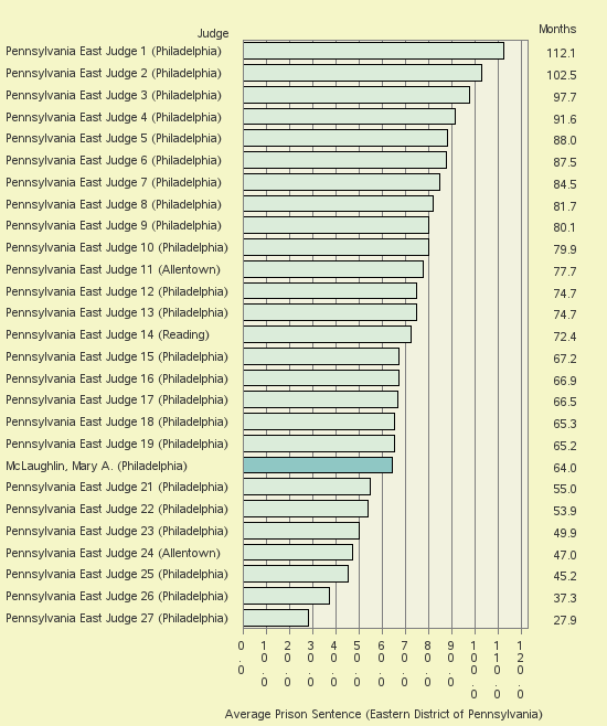 Bar chart of label