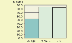 Bar chart of start