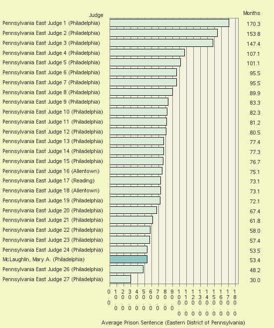 Bar chart of label