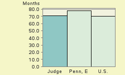 Bar chart of start