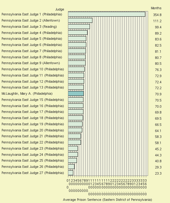 Bar chart of label