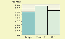 Bar chart of start