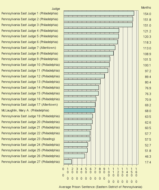 Bar chart of label