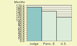 Bar chart of start