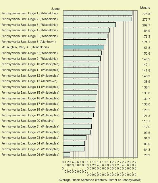 Bar chart of label