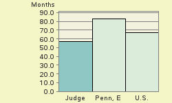 Bar chart of start